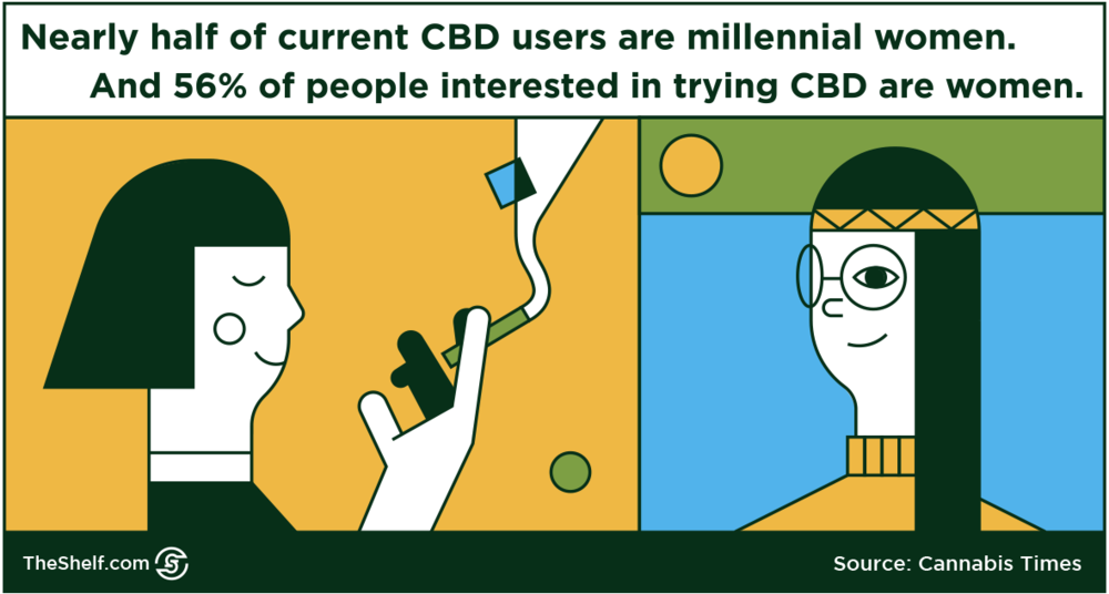 An infographic image on the data of millennial women users of CBD from Cannabis Times.