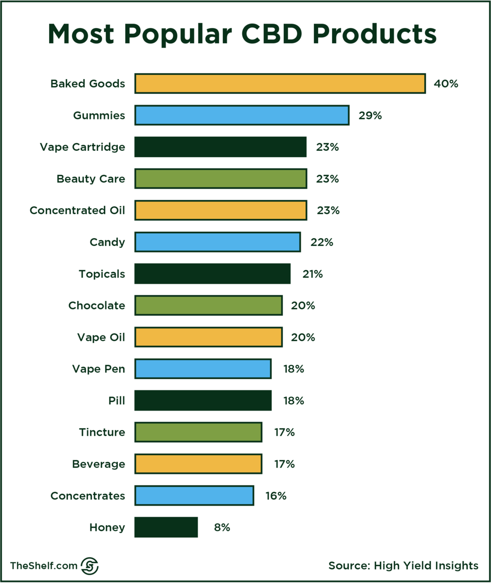 An infographic barchart on the data on Most popular CBD products from High Yield Insights.