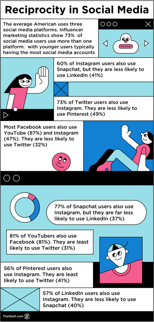 infographic image on Reciprocity in Social Media INFOGRAPHIC EMBEDDED CODE