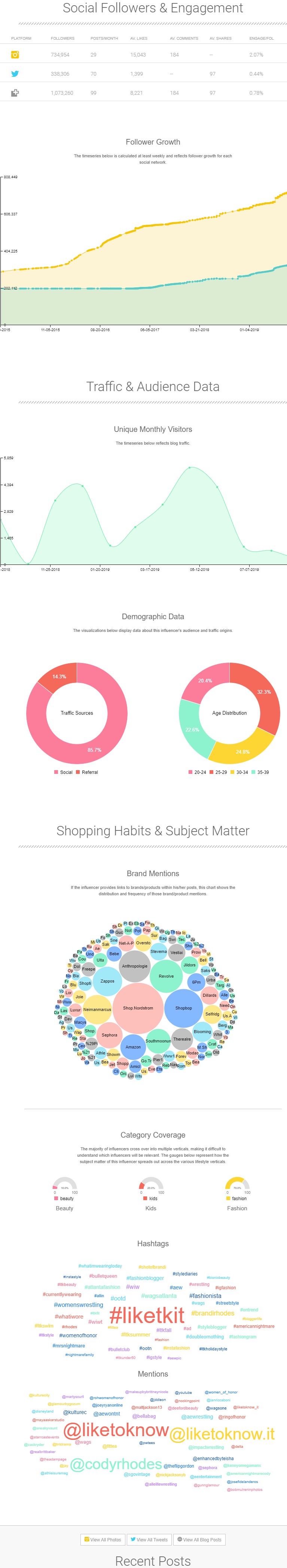 Infographic image containing mulitple data representations like graphs, pie-charts etc. on Social Followers and Engagement.