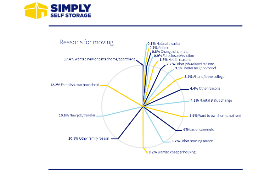 An infographic pie-chart on "Reasons for moving" from Simply Self Storage.