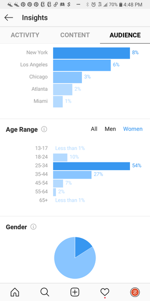 Screenshot of Analytical data from Instagram