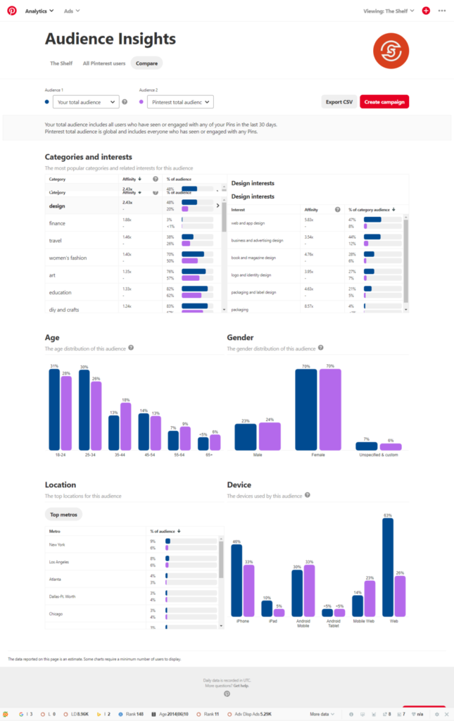 Screenshot of Analytical data from Pinterest