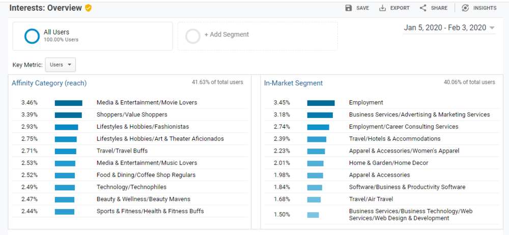 Screenshot of "Interests: Overview" with relevant numerical data