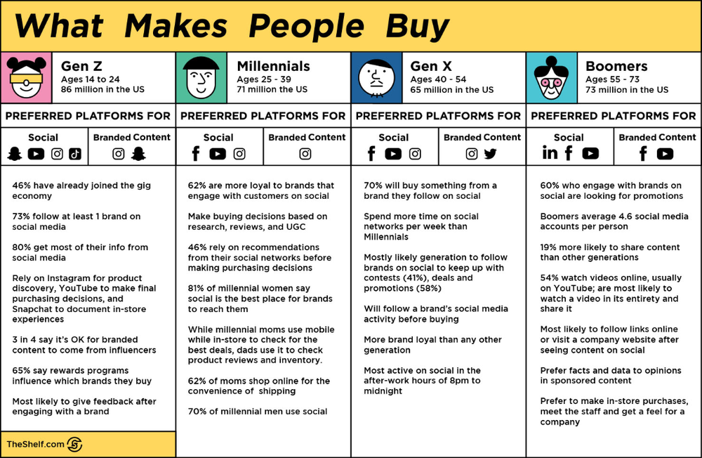 Infographic image of what makes people buy- compilation of Generation Z, X, Millennial and Boomers