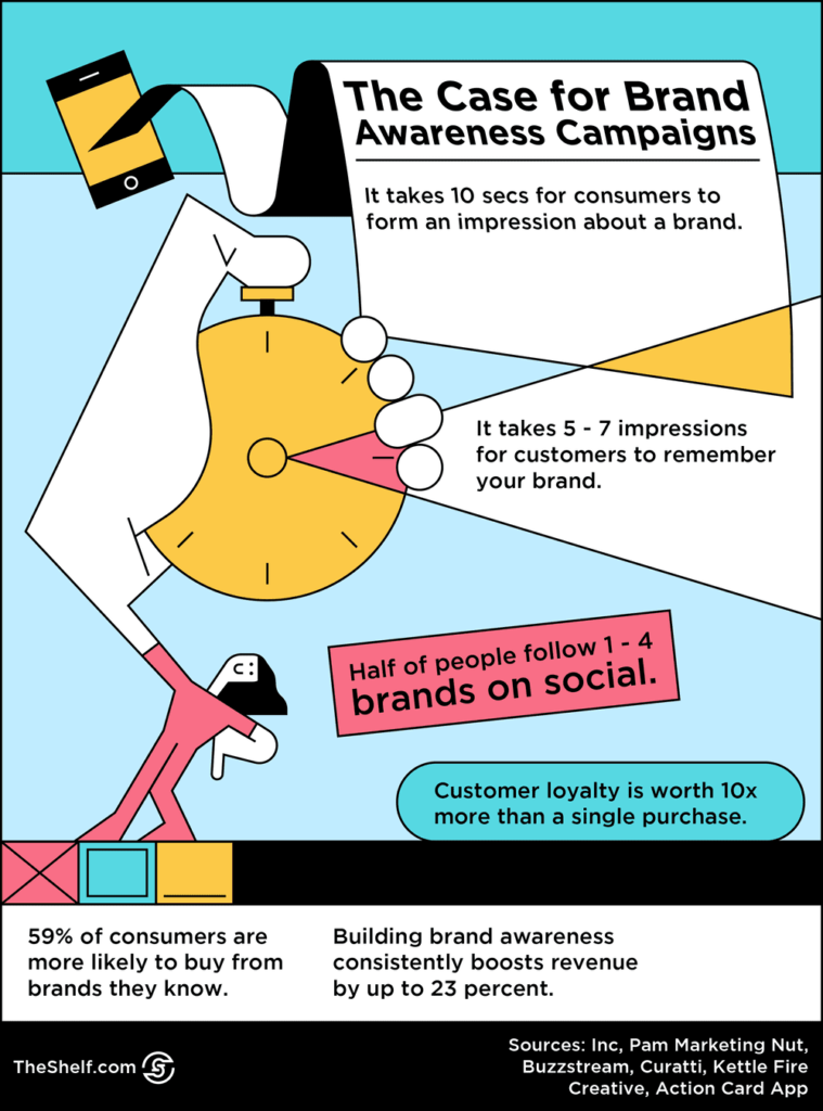 An infographic image on The Case for Brand Awareness Campaign EMBEDDED INFORGRAPHIC CODES