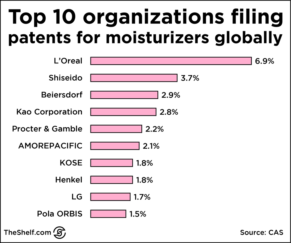 Infographic image of data of Top 10 organisations filing patent for moisturizers globally