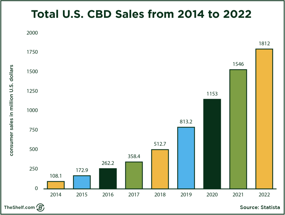 A bar-chart on Total US CBD sales from 2014 to 2022 from Statista.