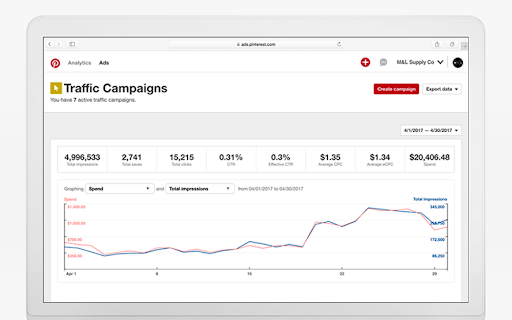 Screengrab of analytics from Pinterest campaign - Pinterest influencers