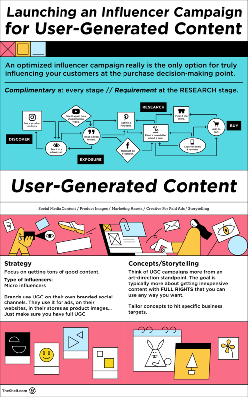 Influencer Campaign for UGC/Content infographic