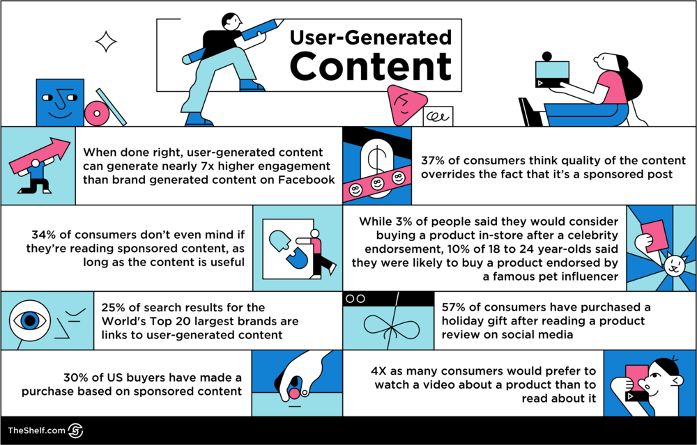 An infographic image on User Generated Content INFORGRAPHIC EMBEDDED CODE