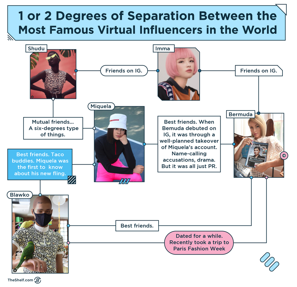 Infographic image on degrees of separation between the most famous virtual influencers in the world. INFOGRAPHIC EMBEDDED CODE