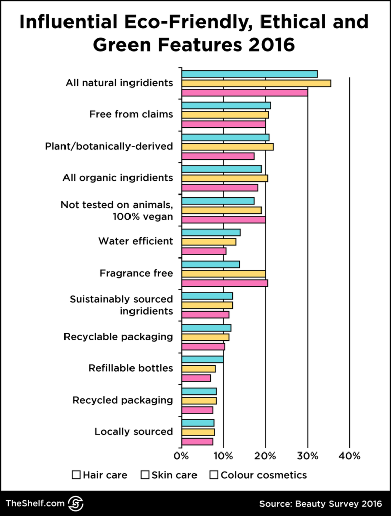 Infographic image of influential of data about Eco-friendly, Ethical and Green Features 2016