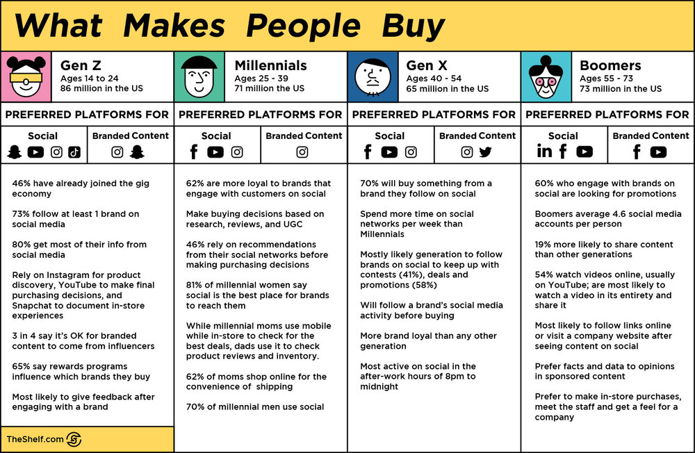 Infographic image of what makes people buy- compilation of Generation Z, X, Millennial and Boomers