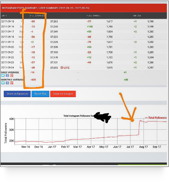 chart pinpoints the jump in followers that key indicator of an influencer who is adding followers