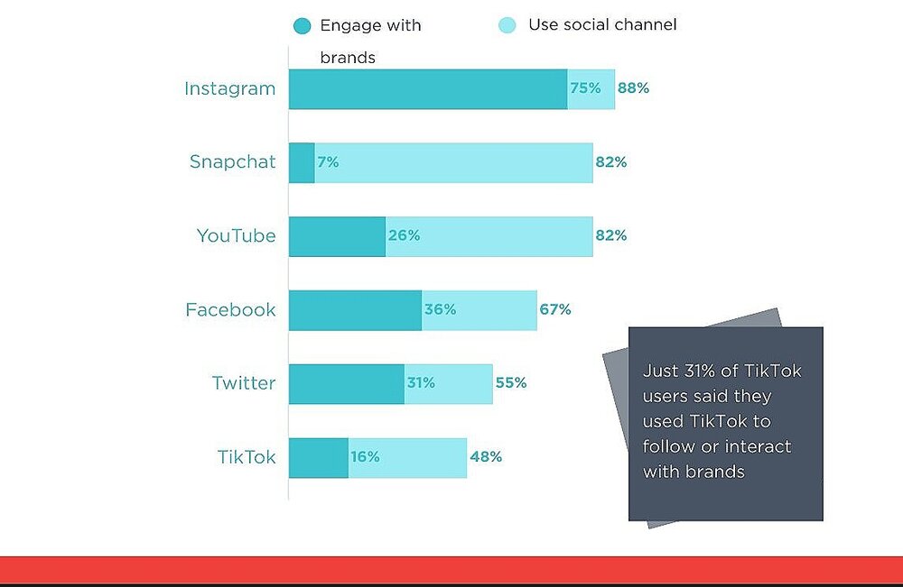 chart showing percentage of social media users who engage with brands on each channel