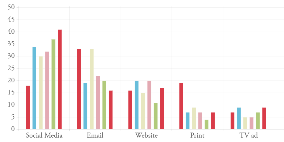  Bar chart - % of Donors Who Say Communication Tool Most Inspires Giving