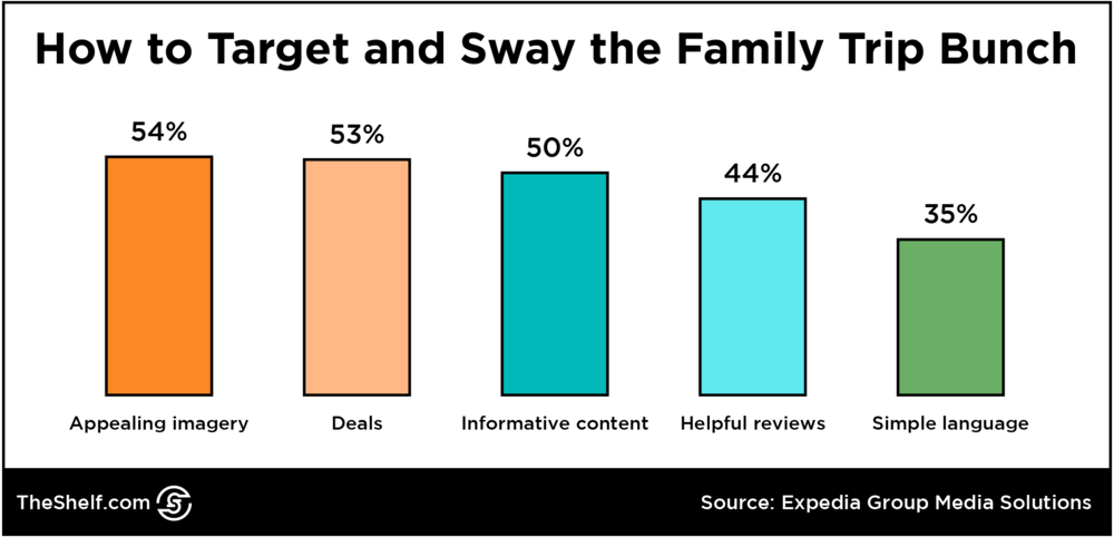 Infographic bar chart on How to Target and Sway the Family Trip Bunch
