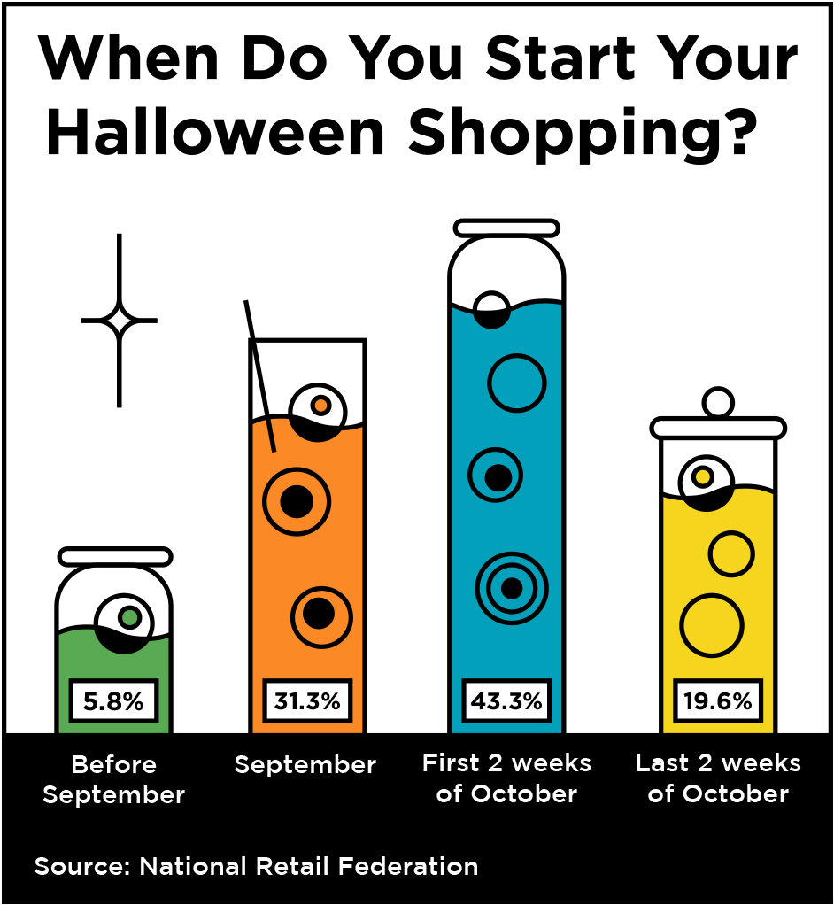 The Halloween Spending Trends that Affect Your Halloween Marketing