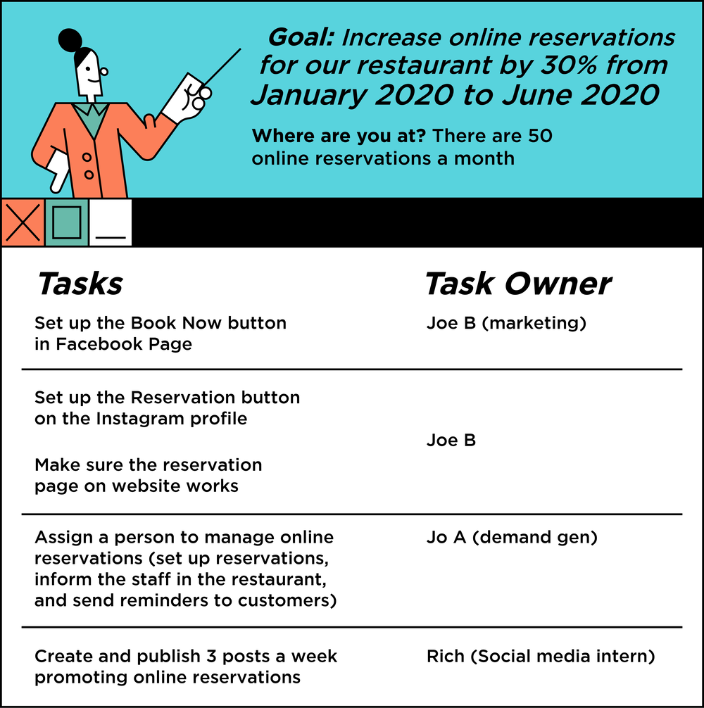 An Infographic image of  a tabular representations on various Tasks against the Task Owner.