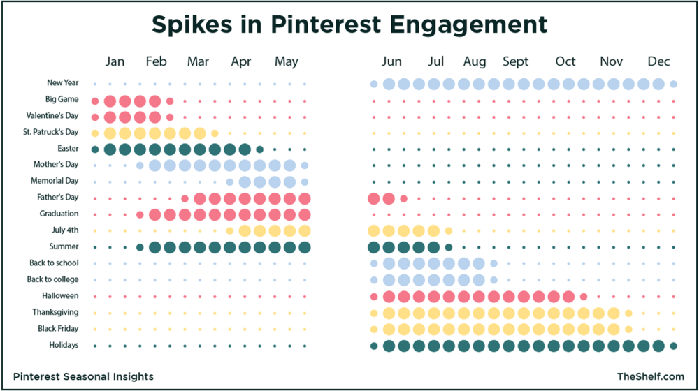 Infographic image on Spikes in Pinterest Engagement 