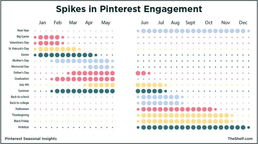 Infographic image on Spikes in Pinterest Engagement