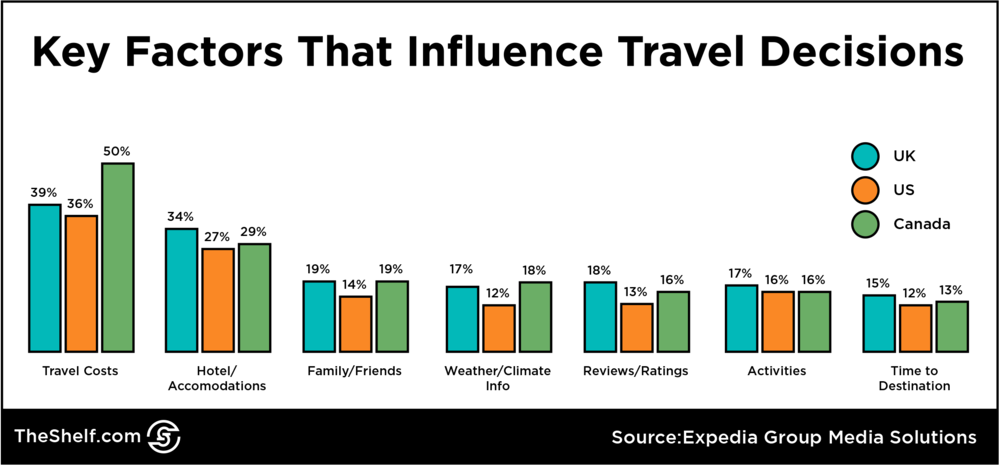 An infographic bar chart on Key Factors that Influence Travel Decisions.