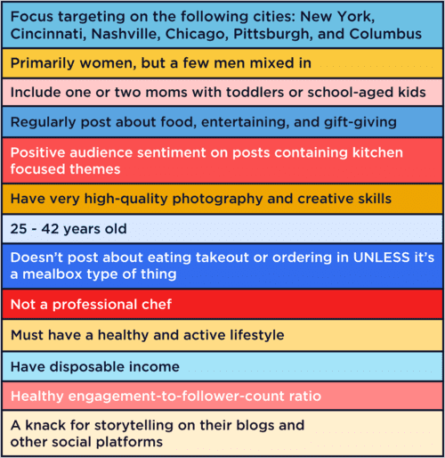 An Infographic multi-colored chart on various criterias.