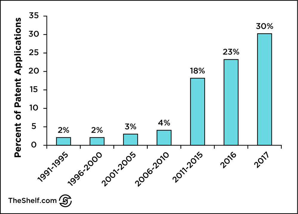 Infographic image of a graph of Percent of Patent Applications against timeline