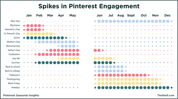 recreation of Pinterest Infographic -Chart Spikes in Pinterest Engagement