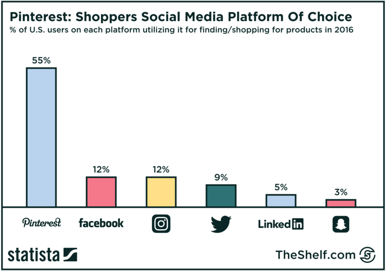 recreation of Statista chart - Pinterest Shoppers Social Media Platform of Choice