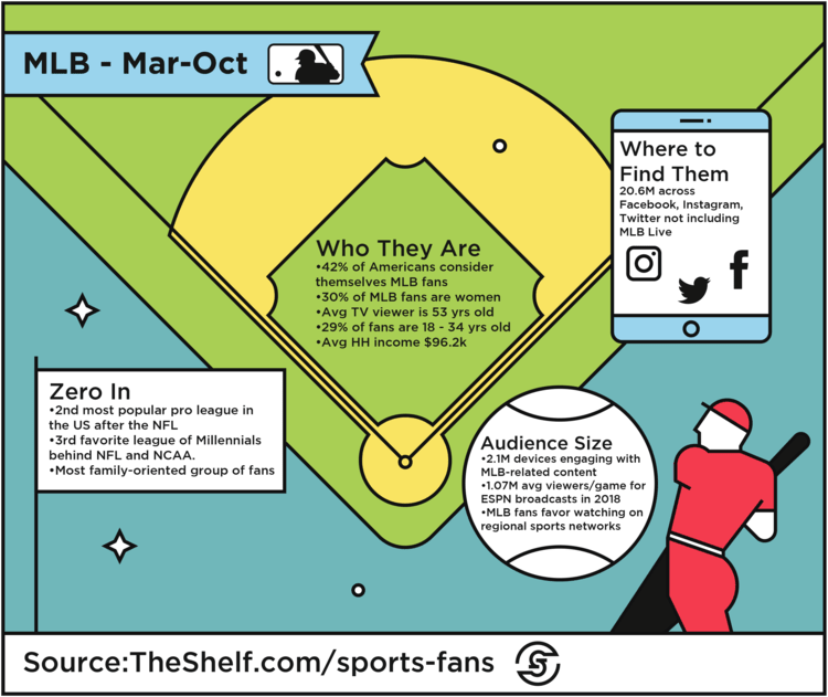 An infographic image on MLB from Mar-Oct.
