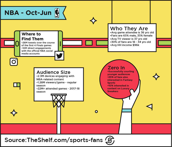 An infographic image on NBA from Oct-Jun.