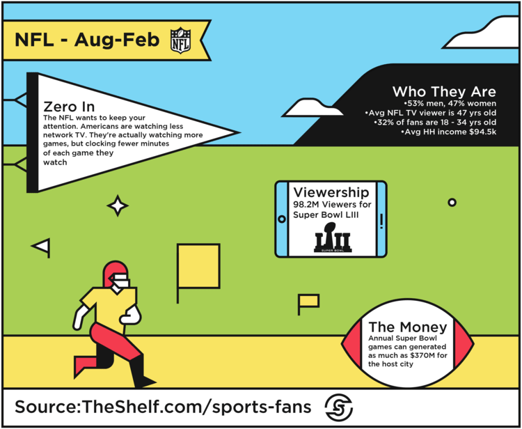 An infographic image on NFL from Aug-Feb.