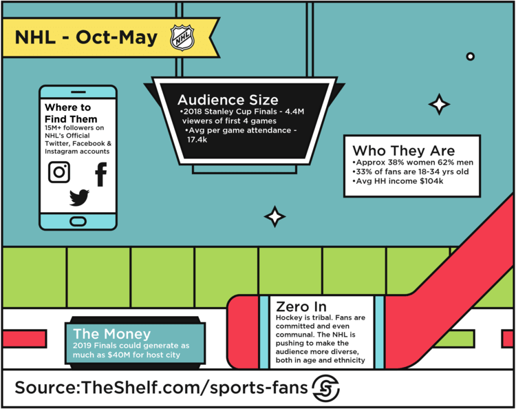 An infographic image on NHL from Oct-May.