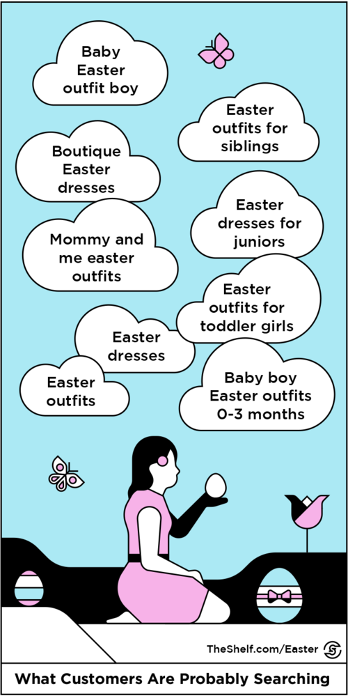 An inforgraphic image which reads What Customers are Probably Searching. 