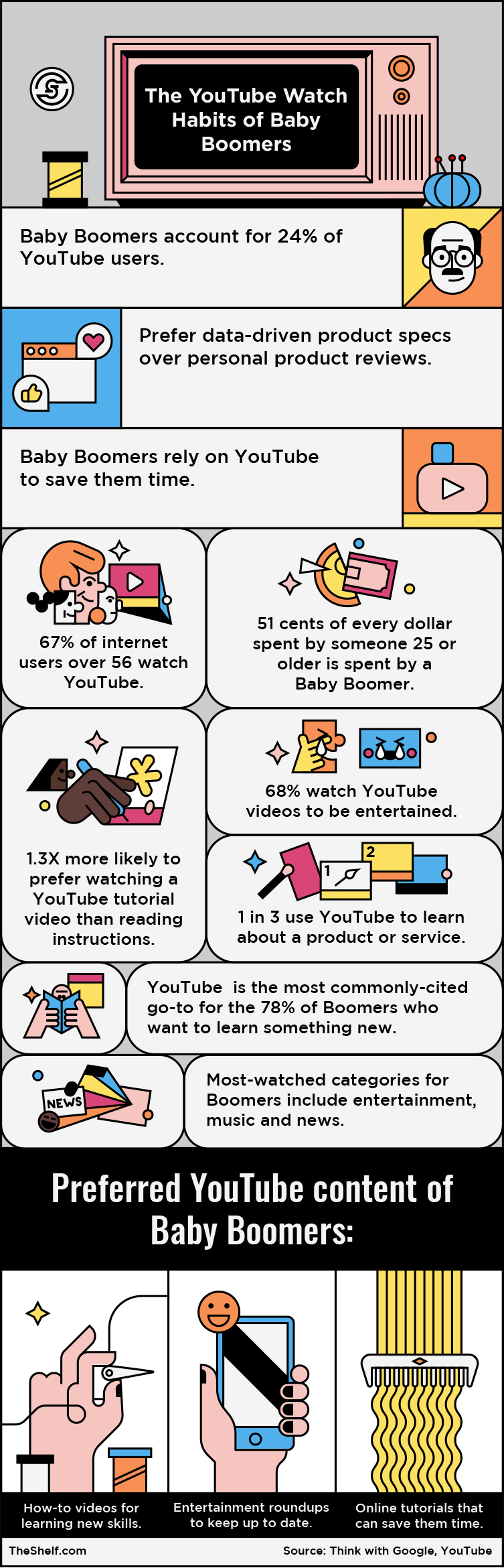  Infographic image on YouTube watch habits of Baby Boomers.