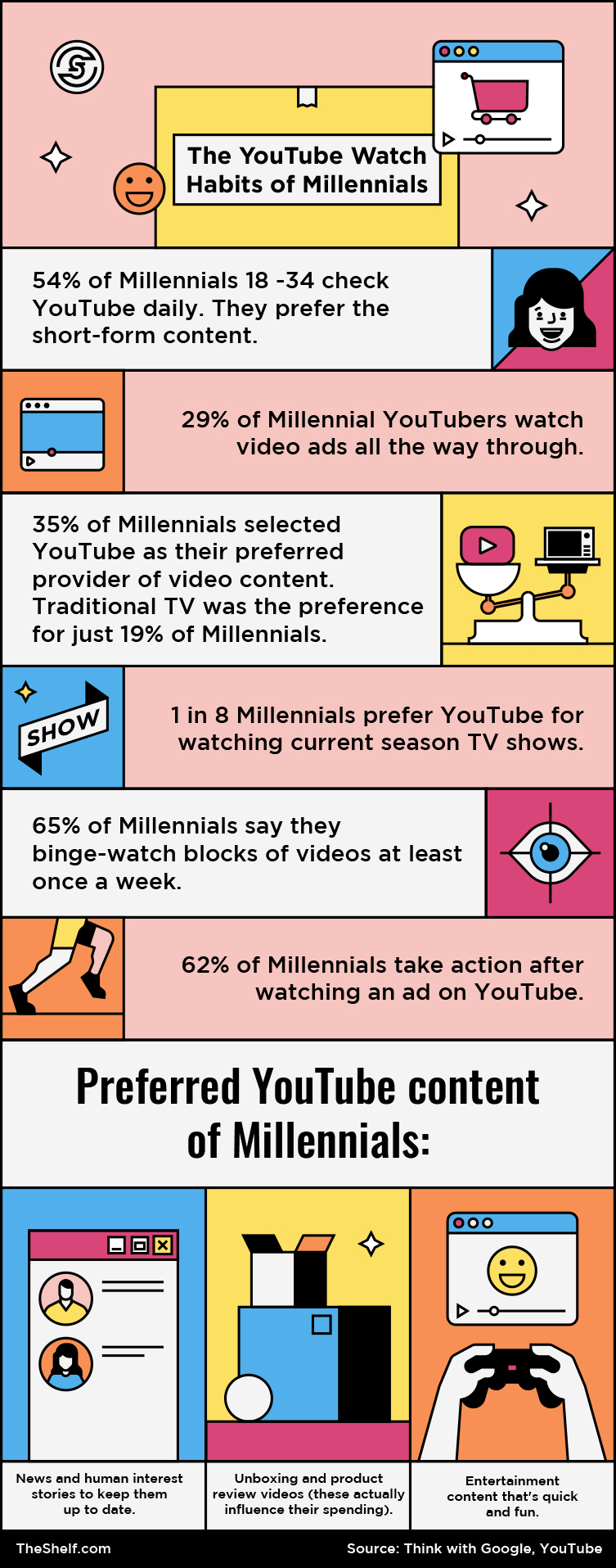  Infographic image on YouTube watch habits of Millennials. 