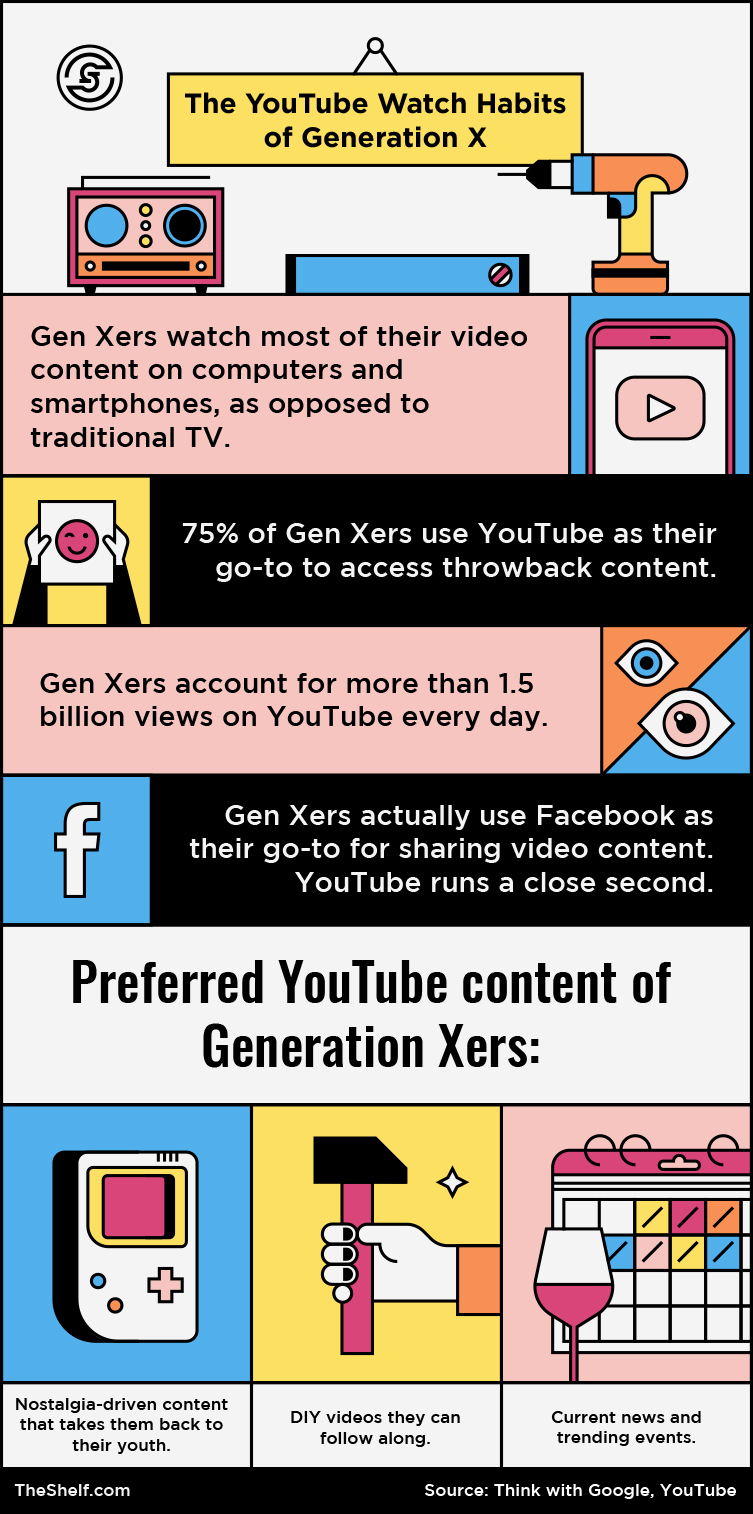 Infographic image on YouTube watch habits of Generation X.