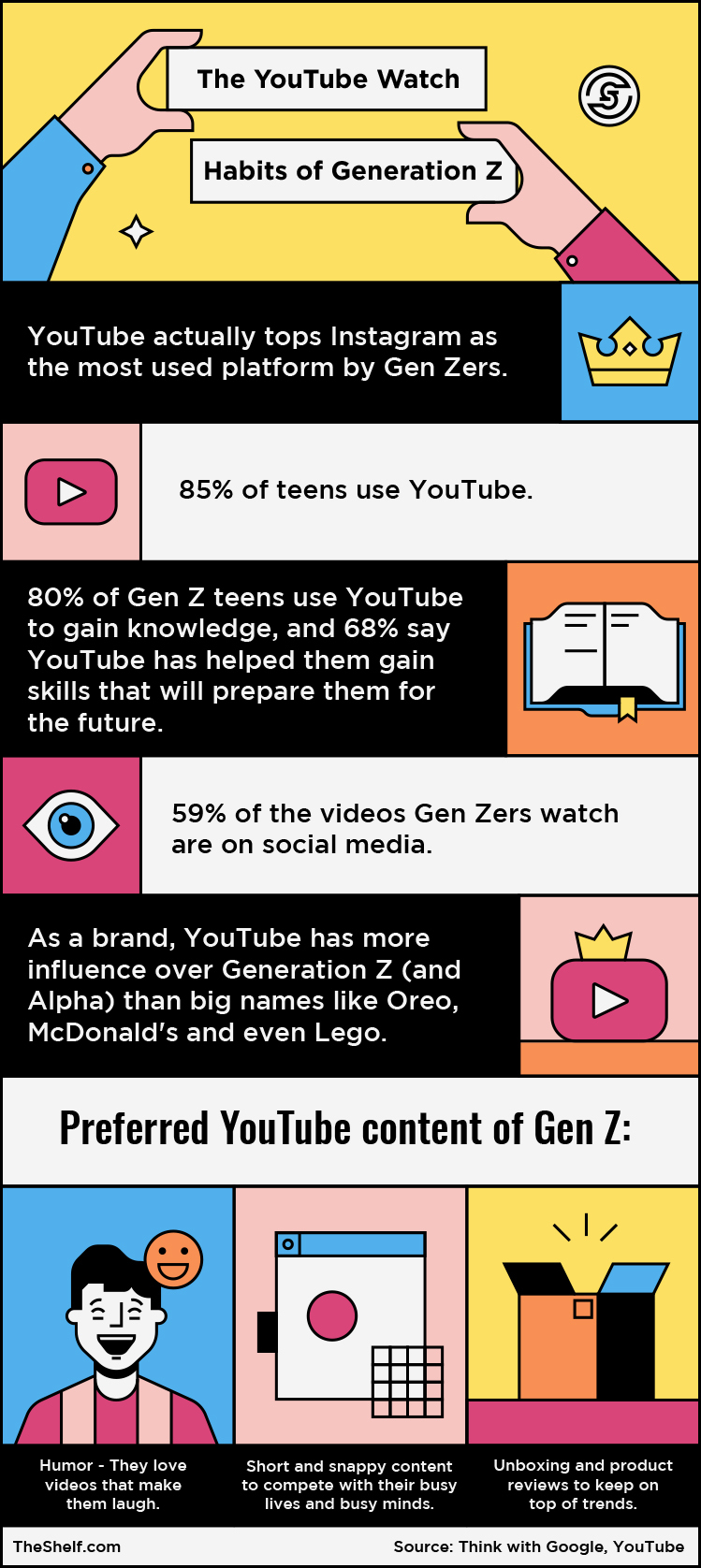 Infographic image on YouTube watch habits of Generation Z. 