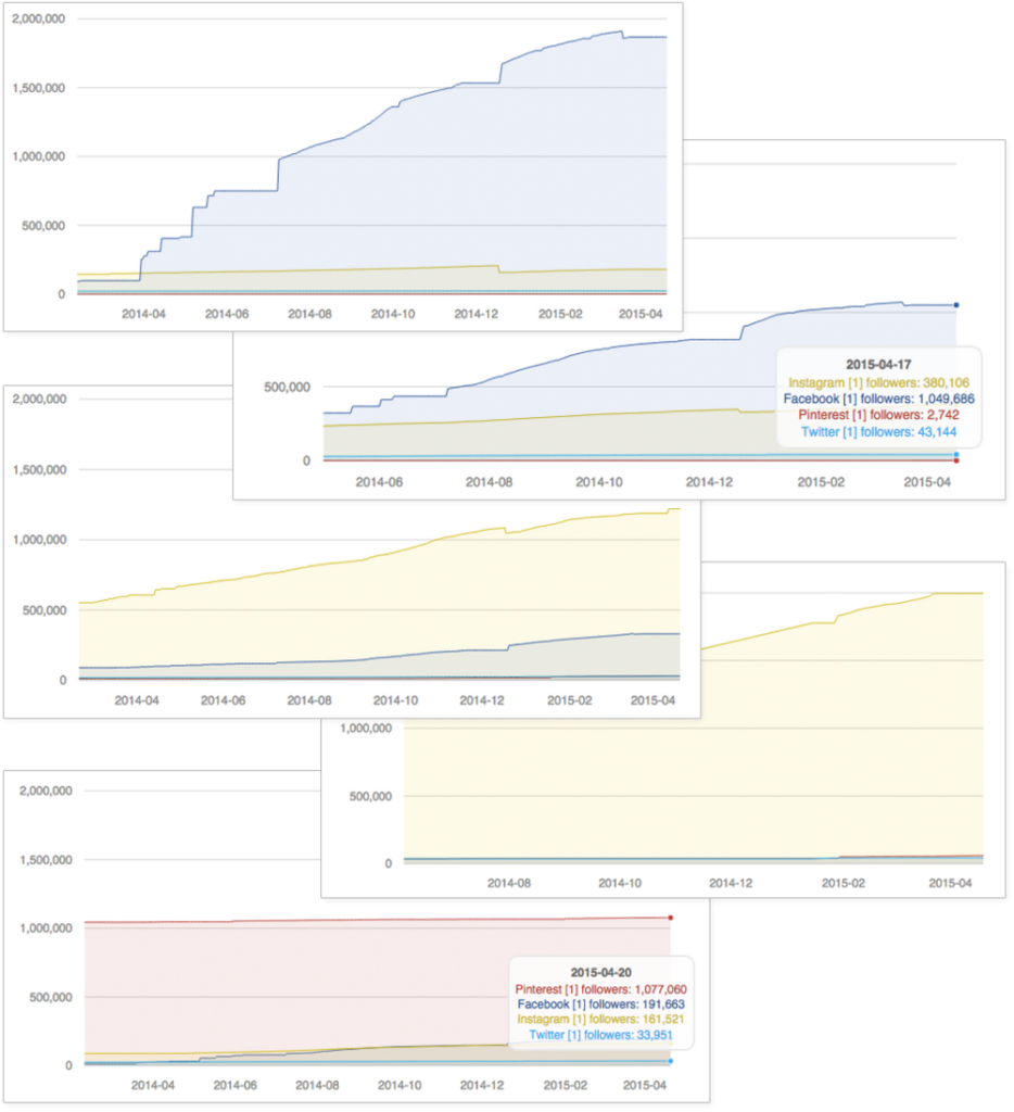 A compliation of 4 graphs that growth-tracking charts of Facebook, Instagram and Pinterest.