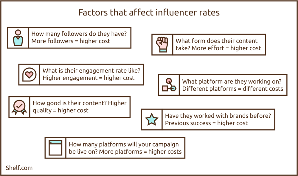 Infographic image displaying information on Factors that affect influencer rates. 