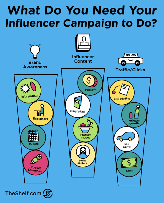 illustration of different types of influencer campaign and the goals they help achieve - how to find influencers