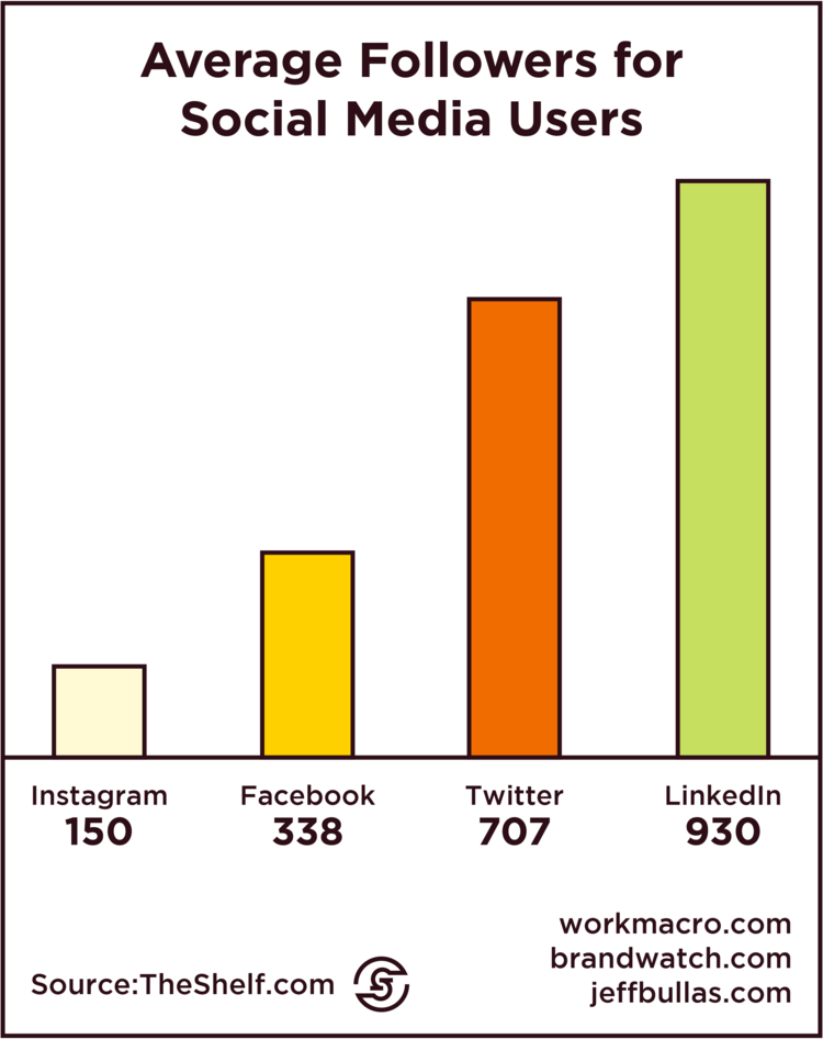 Average number of followers for Social Media Users - what is an influencer