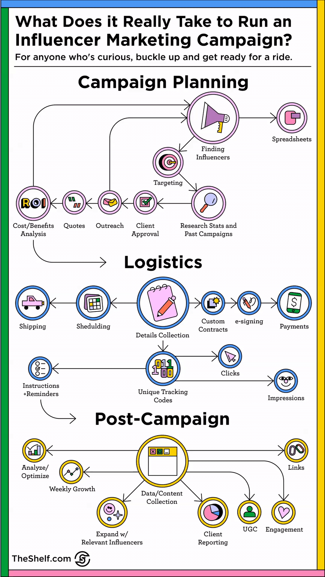 Influencer marketing logistics chart - gif
