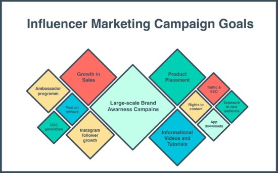 Influencer marketing campaign goals diamond chart