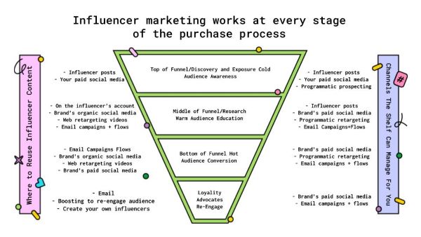 illustraton How influencer marketing works in your sales funnel