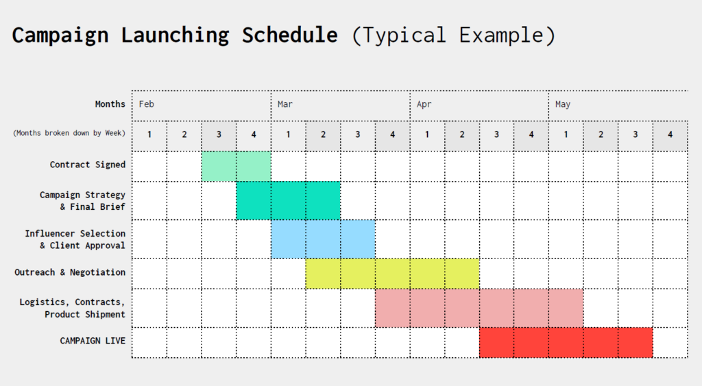 chart showing Instagram influencer marketing campaign launch schedule