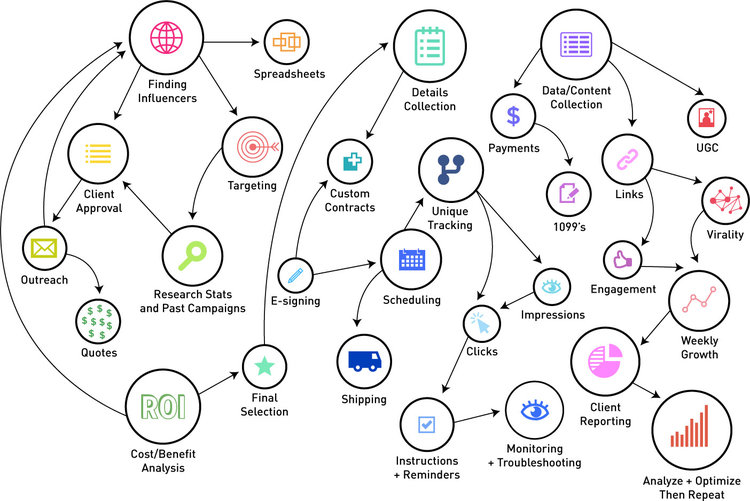 infographic: logistics of running an influencer marketing campaigns