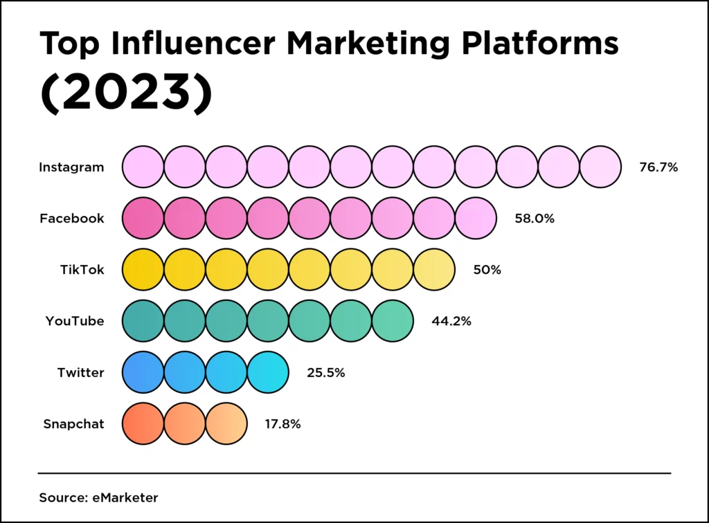 Preferred social channels for running influencer marketing campaigns